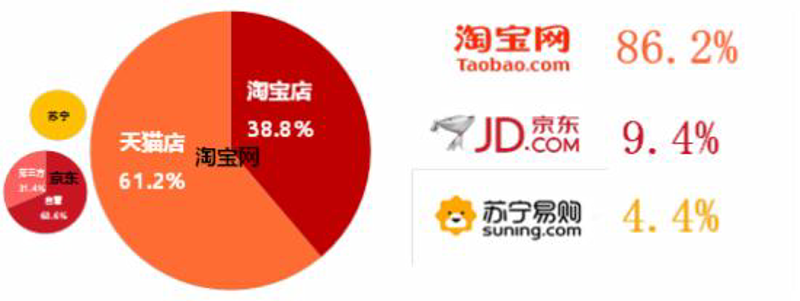 线上购物成主流：潮流背后的商业趋势